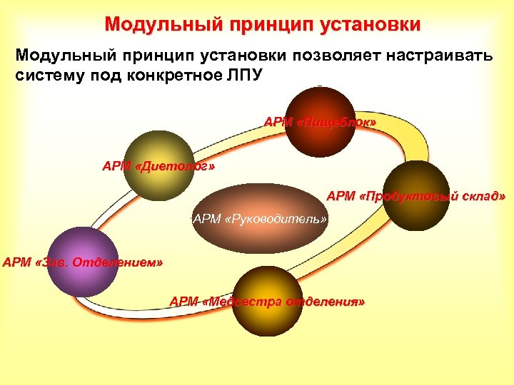 Модульный принцип установки позволяет настраивать систему под конкретное ЛПУ АРМ «Пищеблок» АРМ «Диетолог» АРМ