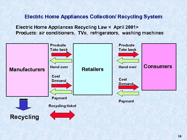 Electric Home Appliances Collection/ Recycling System Electric Home Appliances Recycling Law < April 2001>