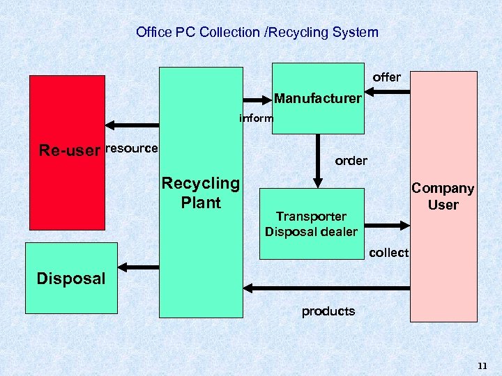 Office PC Collection /Recycling System offer Manufacturer inform Re-user resource order Recycling Plant Company