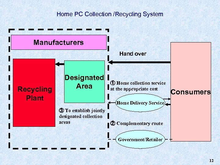 Home PC Collection /Recycling System Manufacturers Hand over Recycling Plant Designated Area ① Home