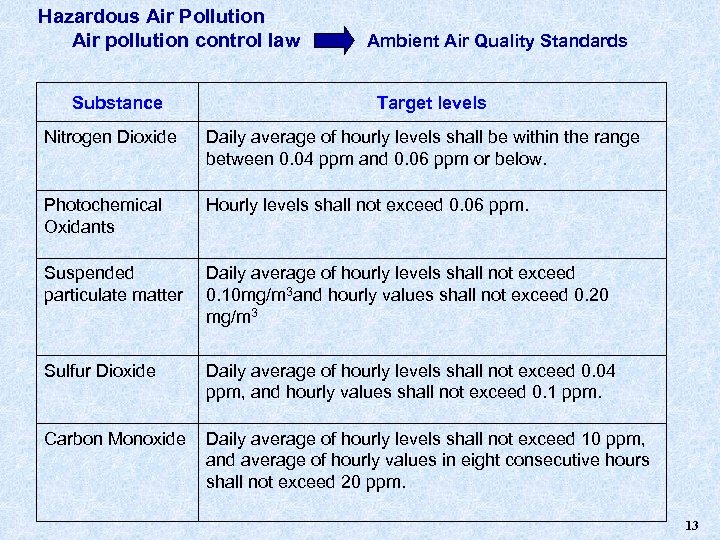 Hazardous Air Pollution Air pollution control law　　　　　Ambient Air Quality Standards Substance Target levels Nitrogen