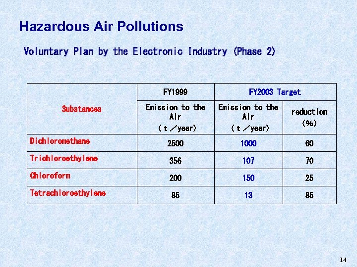 Hazardous Air Pollutions Voluntary Plan by the Electronic Industry (Phase 2) FY 1999 FY