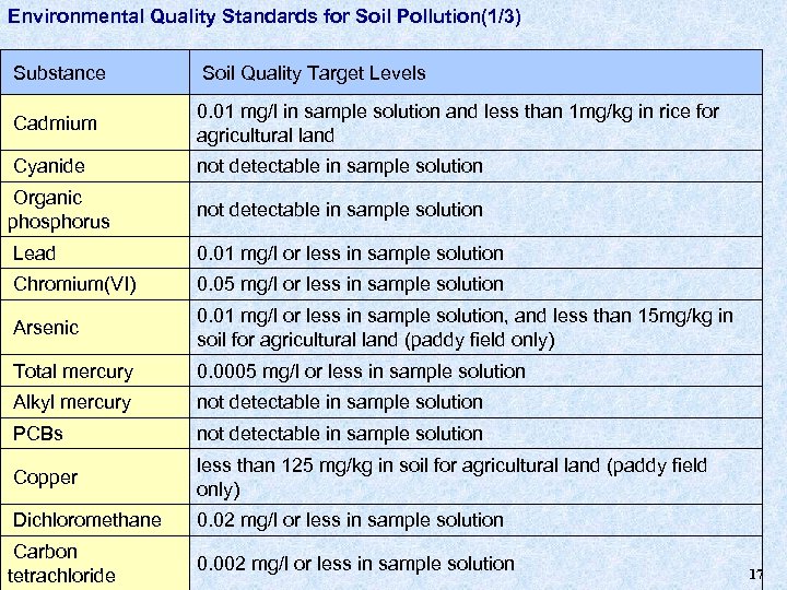 Environmental Quality Standards for Soil Pollution(1/3) Substance Soil Quality Target Levels Cadmium 0. 01