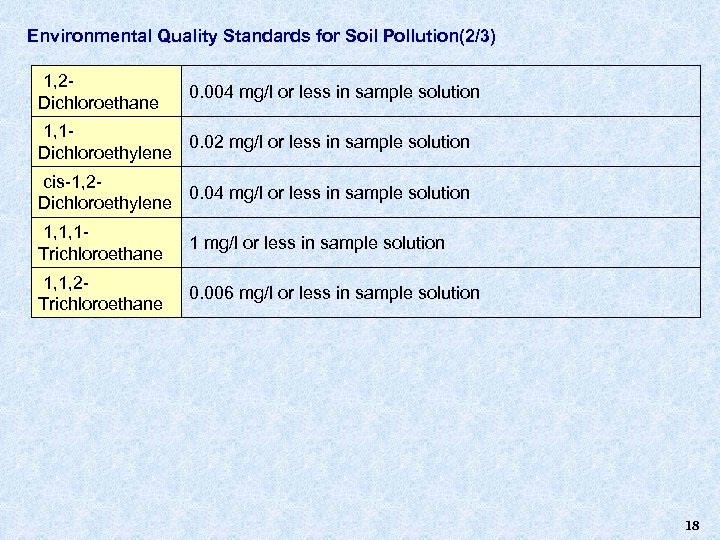 Environmental Quality Standards for Soil Pollution(2/3) 1, 2 Dichloroethane 0. 004 mg/l or less