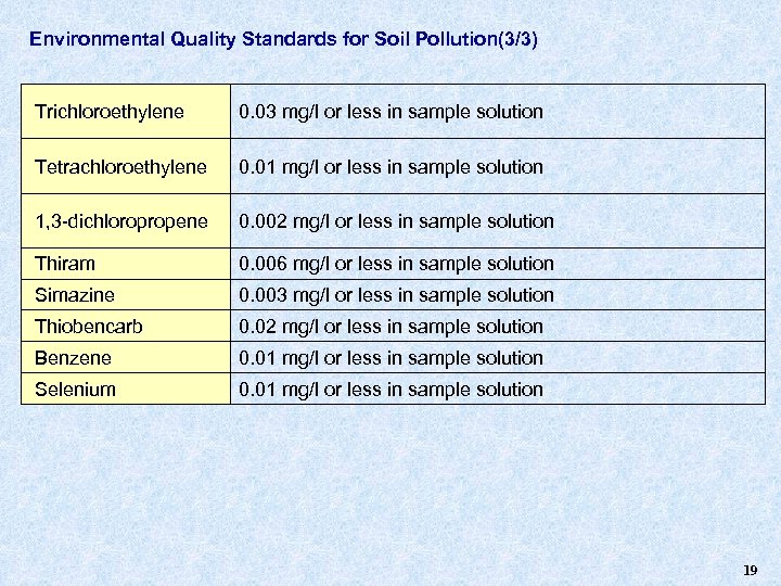 Environmental Quality Standards for Soil Pollution(3/3) Trichloroethylene 0. 03 mg/l or less in sample