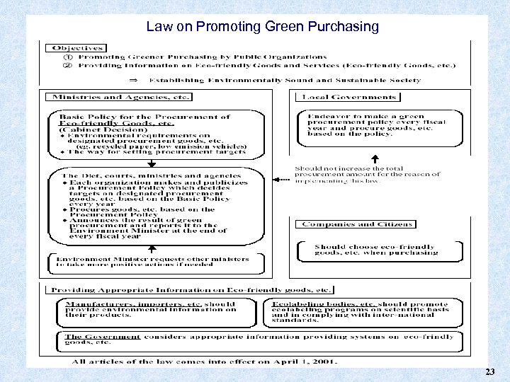 Law on Promoting Green Purchasing 23 