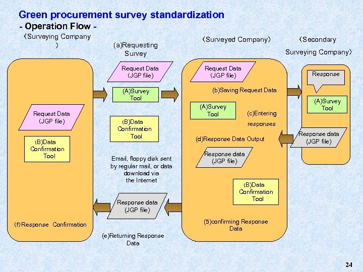 Green procurement survey standardization - Operation Flow 〈Surveying Company 〉 (a)Requesting Survey Request Data