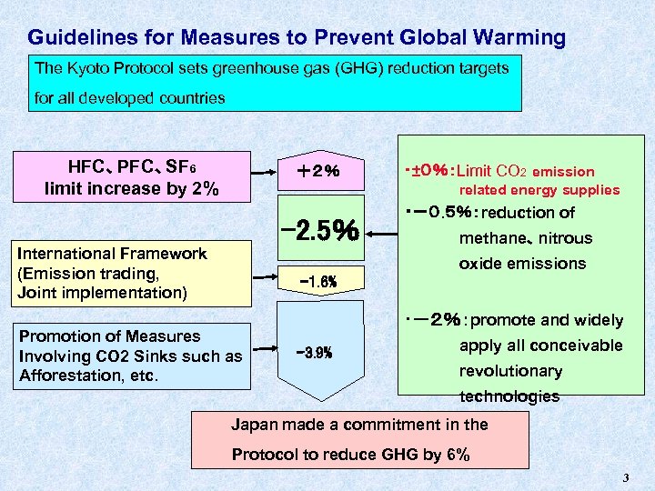 Guidelines for Measures to Prevent Global Warming The Kyoto Protocol sets greenhouse gas (GHG)