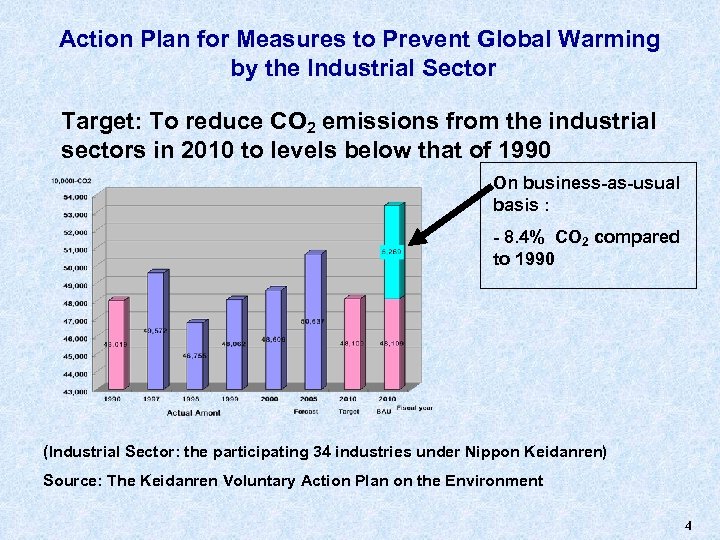 Action Plan for Measures to Prevent Global Warming by the Industrial Sector Target: To