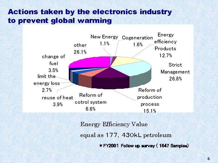 Actions taken by the electronics industry to prevent global warming Energy Efficiency Value equal