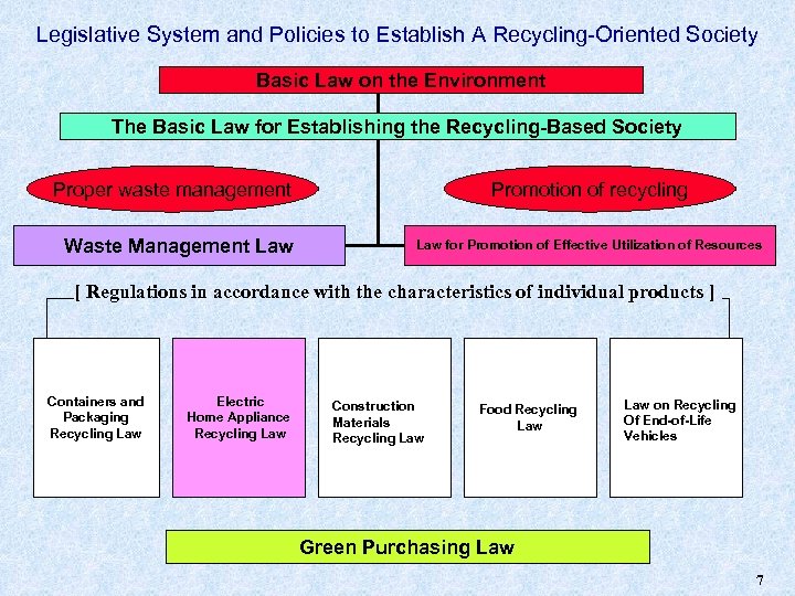 Legislative System and Policies to Establish A Recycling-Oriented Society Basic Law on the Environment