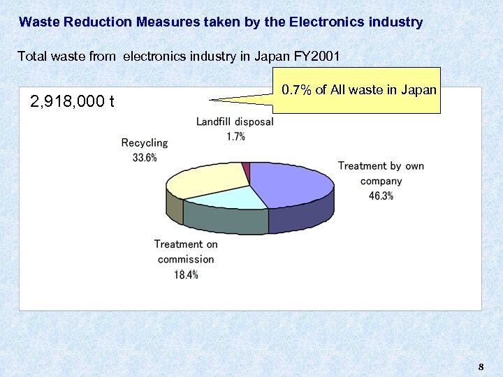 Waste Reduction Measures taken by the Electronics industry Total waste from electronics industry in