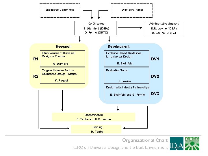 Executive Committee Advisory Panel Co-Directors Administrative Support E. Steinfeld (IDEA) G. Fernie (ORTC) D.