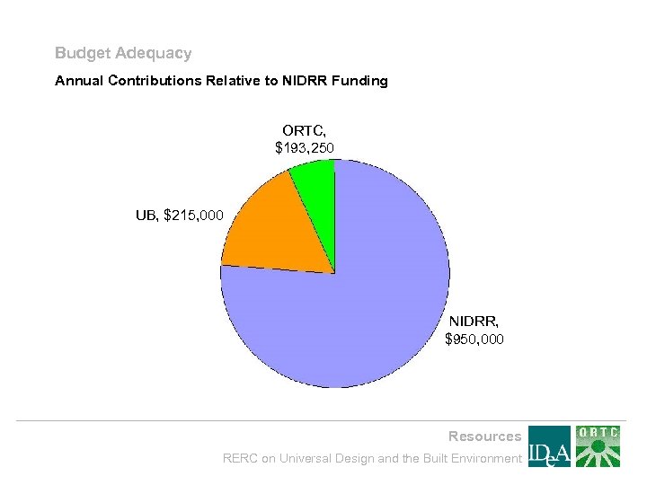 Budget Adequacy Annual Contributions Relative to NIDRR Funding ORTC, $193, 250 UB, $215, 000