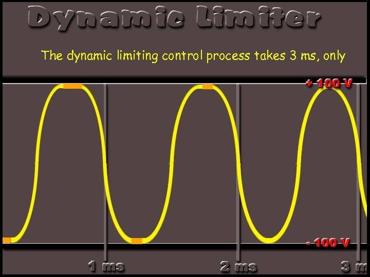 The dynamic limiting control process takes 3 ms, only 