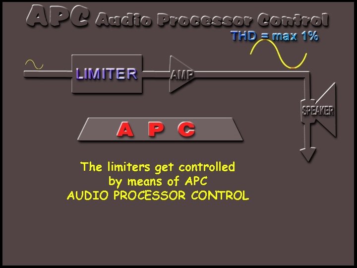 The limiters get controlled by means of APC AUDIO PROCESSOR CONTROL 