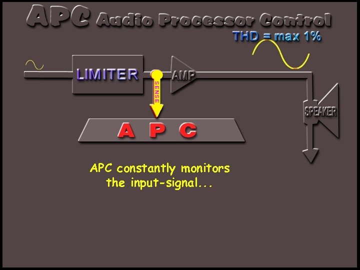 APC constantly monitors the input-signal. . . 