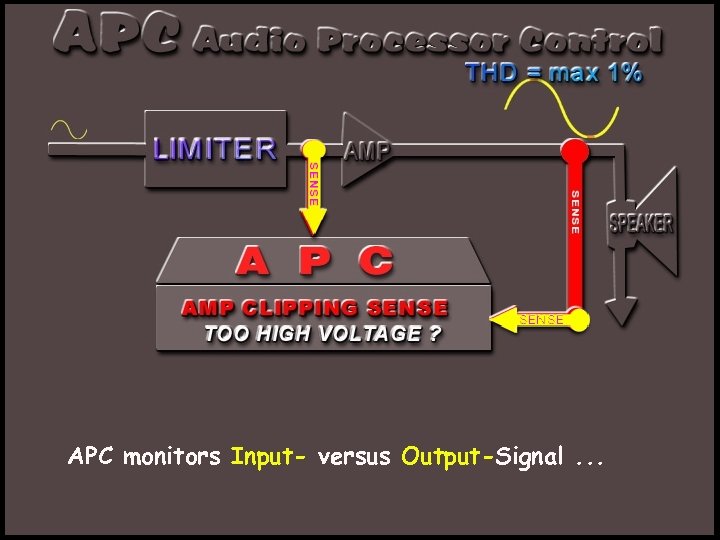 APC monitors Input- versus Output-Signal. . . 