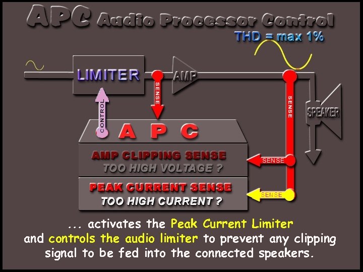 . . . activates the Peak Current Limiter and controls the audio limiter to