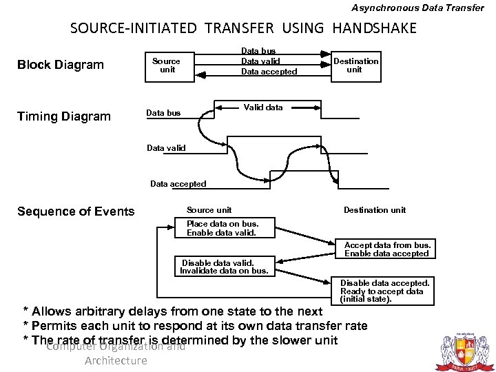 Asynchronous Data Transfer SOURCE-INITIATED TRANSFER USING HANDSHAKE Source unit Block Diagram Timing Diagram Data