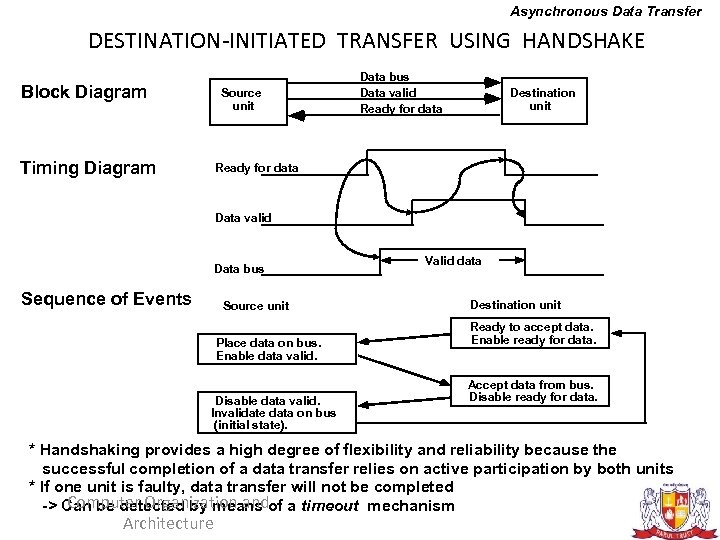 Asynchronous Data Transfer DESTINATION-INITIATED TRANSFER USING HANDSHAKE Block Diagram Source unit Timing Diagram Data