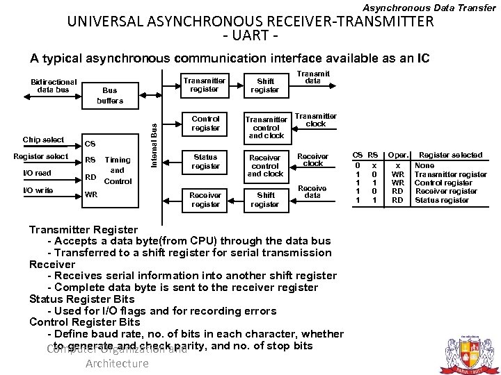 Asynchronous Data Transfer UNIVERSAL ASYNCHRONOUS RECEIVER-TRANSMITTER - UART A typical asynchronous communication interface available