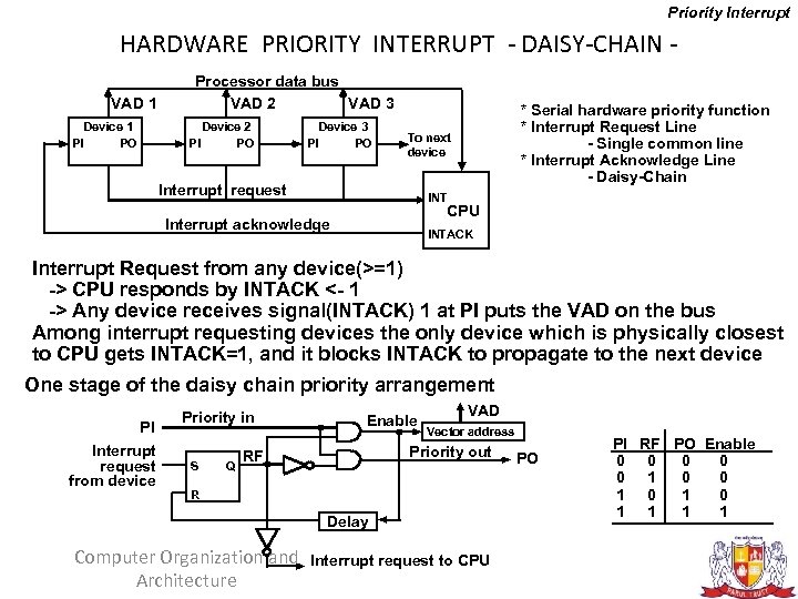 Priority Interrupt HARDWARE PRIORITY INTERRUPT - DAISY-CHAIN VAD 1 Device 1 PI PO Processor