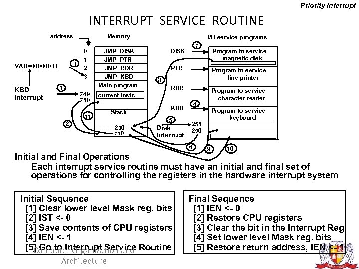 Priority Interrupt INTERRUPT SERVICE ROUTINE address 1 0 1 2 3 JMP DISK JMP