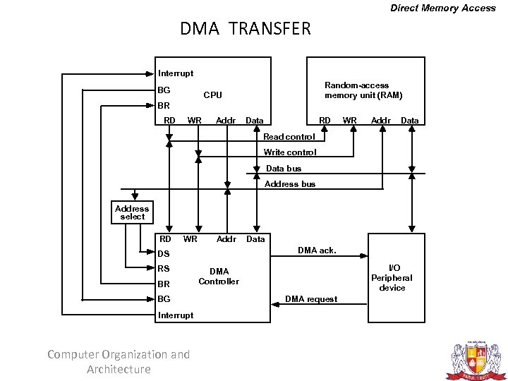 Direct Memory Access DMA TRANSFER Interrupt BG Random-access memory unit (RAM) CPU BR RD