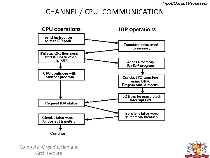 Input/Output Processor CHANNEL / CPU COMMUNICATION CPU operations Send instruction to test IOP. path