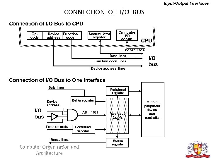 Input/Output Interfaces CONNECTION OF I/O BUS Connection of I/O Bus to CPU Op. code