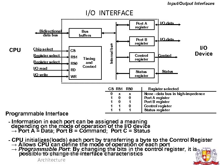 Input/Output Interfaces I/O INTERFACE Port A register Bidirectional data bus Port B register I/O