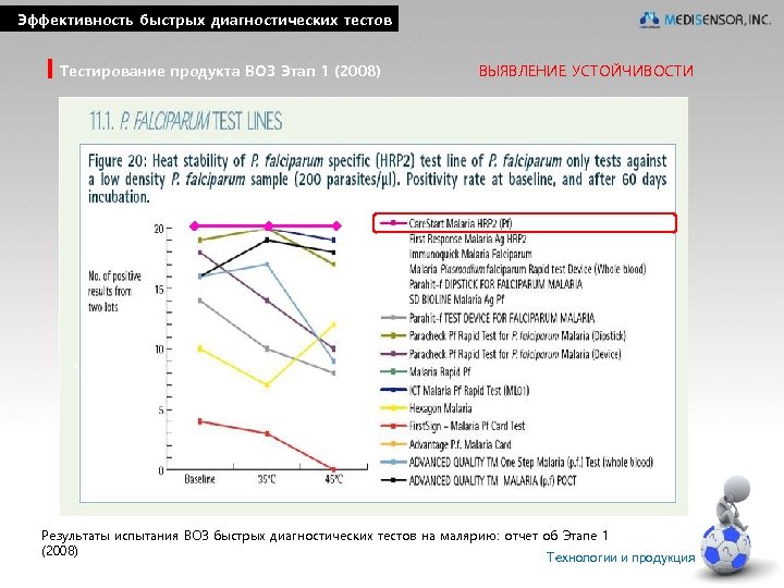 Эффективность быстрых диагностических тестов Тестирование продукта ВОЗ Этап 1 (2008) ВЫЯВЛЕНИЕ УСТОЙЧИВОСТИ Результаты испытания