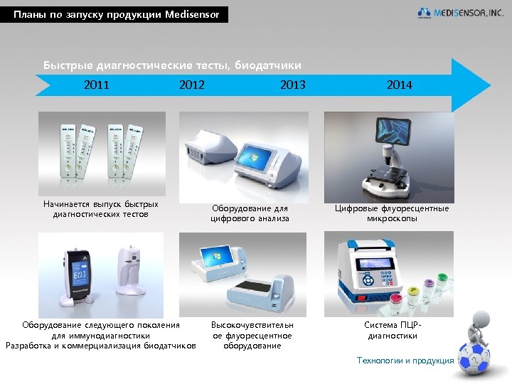 Планы по запуску продукции Medisensor Быстрые диагностические тесты, биодатчики 2011 2012 2013 2014 Начинается