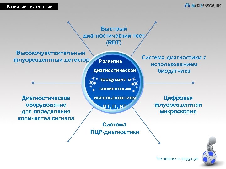 Развитие технологии Быстрый диагностический тест (RDT) Высокочувствительный флуоресцентный детектор Система диагностики с использованием диагностической