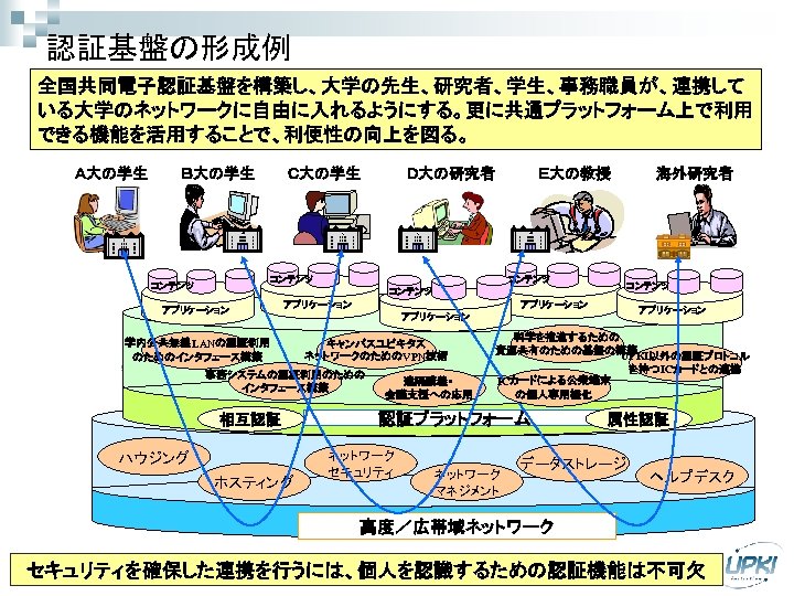 認証基盤の形成例 全国共同電子認証基盤を構築し、大学の先生、研究者、学生、事務職員が、連携して いる大学のネットワークに自由に入れるようにする。更に共通プラットフォーム上で利用 できる機能を活用することで、利便性の向上を図る。　 Ａ大の学生 Ｂ大の学生 Ｃ大の学生 Ｄ大の研究者 コンテンツ Ｅ大の教授 コンテンツ アプリケーション 学内公共無線LANの認証利用 のためのインタフェース構築