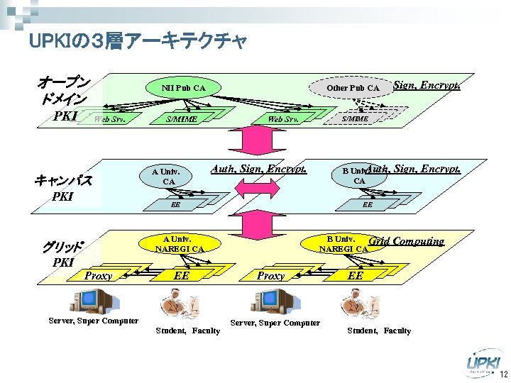 UPKIの３層アーキテクチャ オープン ドメイン NII Pub CA ｻｰﾊﾞ Webｻｰﾊﾞ PKI Web Srv. Webｻｰﾊﾞ Web Srv.