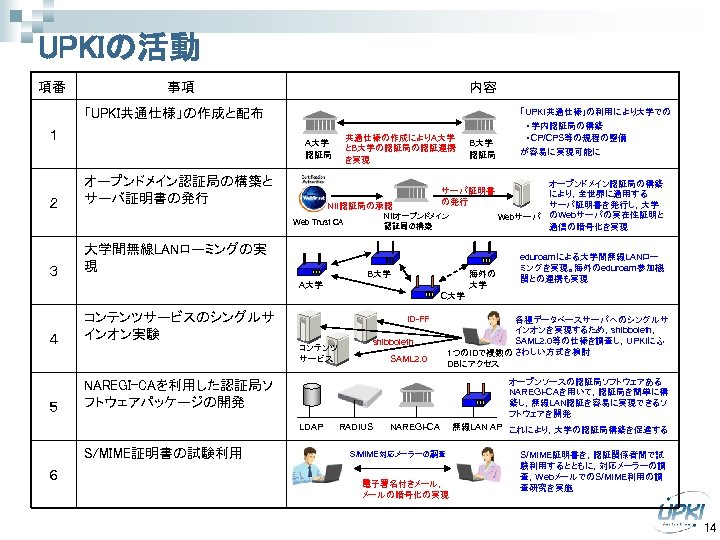 UPKIの活動 項番 事項 内容 「UPKI共通仕様」の作成と配布 １ ２ 共通仕様の作成によりA大学 とB大学の認証局の認証連携 を実現 A大学 認証局 オープンドメイン認証局の構築と サーバ証明書の発行