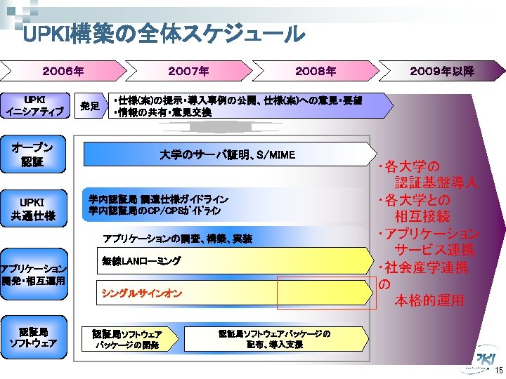 UPKI構築の全体スケジュール ２００６年 UPKI イニシアティブ ２００７年 発足 大学のサーバ証明、S/MIME 学内認証局 調達仕様ガイドライン 学内認証局のCP/CPSｶﾞｲﾄﾞﾗｲﾝ 　アプリケーションの調査、構築、実装 アプリケーション 開発・相互運用 無線LANローミング
