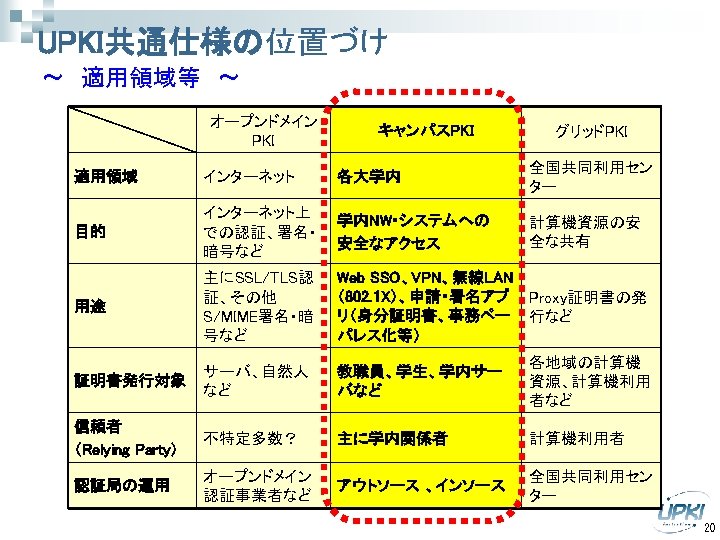 UPKI共通仕様の位置づけ ～　適用領域等　～ オープンドメイン PKI キャンパスPKI グリッドPKI 適用領域 インターネット 各大学内 全国共同利用セン ター 目的 インターネット上 での認証、署名・