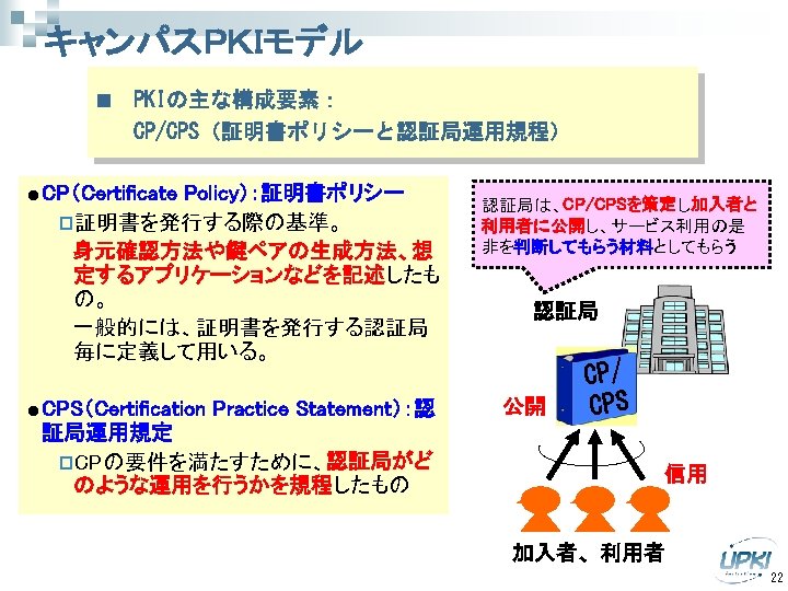 キャンパスＰＫＩモデル n PKIの主な構成要素： CP/CPS（証明書ポリシーと認証局運用規程） l CP（Certificate Policy）：証明書ポリシー p証明書を発行する際の基準。 　身元確認方法や鍵ペアの生成方法、想 定するアプリケーションなどを記述したも の。 　一般的には、証明書を発行する認証局 毎に定義して用いる。 l