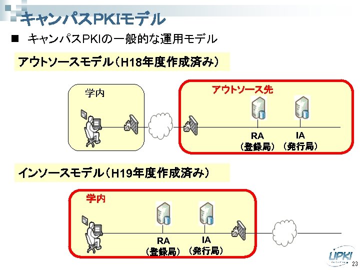 キャンパスＰＫＩモデル n　キャンパスPKIの一般的な運用モデル アウトソースモデル（H 18年度作成済み） アウトソース先 学内 IA RA （登録局） （発行局） インソースモデル（H 19年度作成済み） 学内 IA
