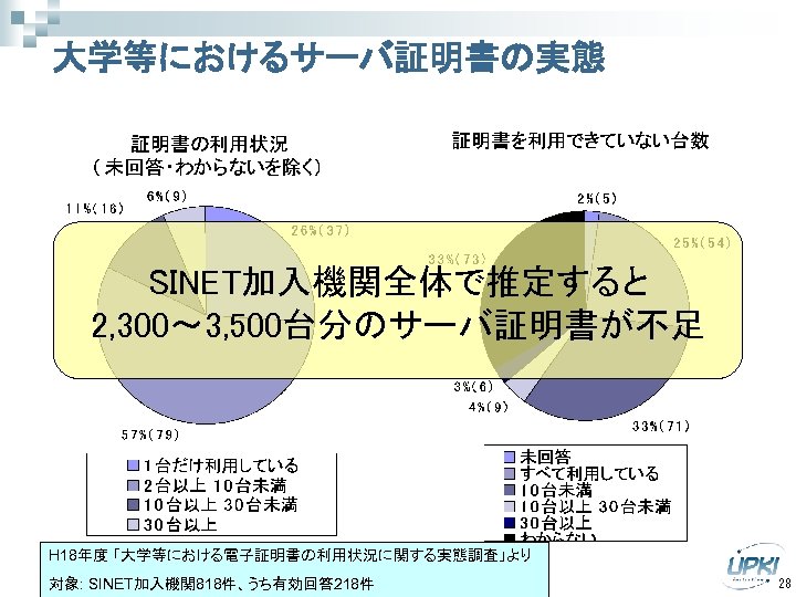 大学等におけるサーバ証明書の実態 SINET加入機関全体で推定すると 2, 300～ 3, 500台分のサーバ証明書が不足 H 18年度 「大学等における電子証明書の利用状況に関する実態調査」より 対象: SINET加入機関 818件、うち有効回答 218件 28