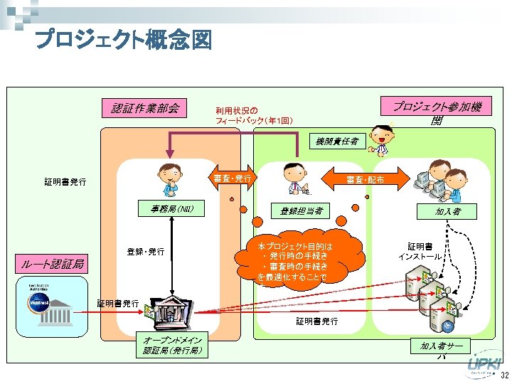 プロジェクト概念図 認証作業部会 プロジェクト参加機 関 利用状況の フィードバック（年 1回） 機関責任者 審査・発行 証明書発行 事務局（NII） 登録・発行 ルート認証局 審査・配布