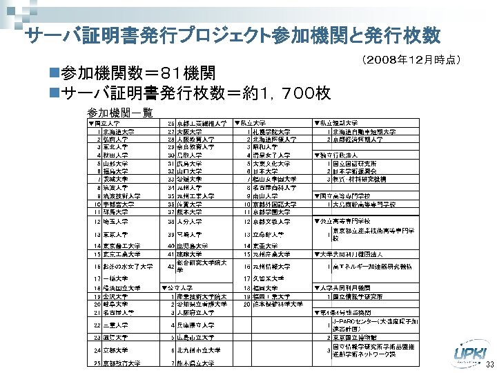 サーバ証明書発行プロジェクト参加機関と発行枚数 n参加機関数＝８１機関 nサーバ証明書発行枚数＝約１，７００枚 （２００８年１２月時点） 参加機関一覧 33 
