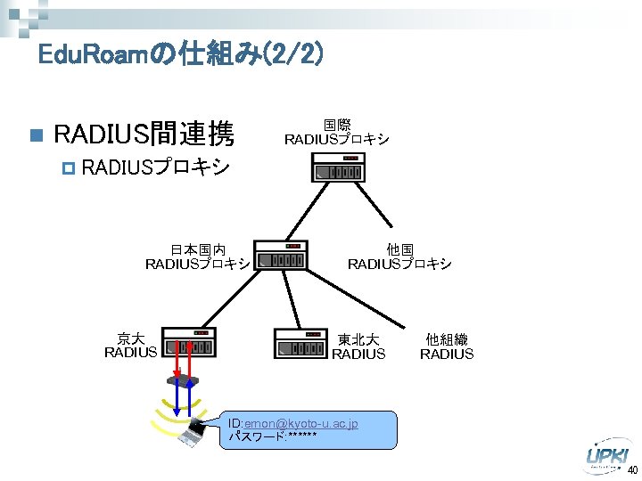Edu. Roamの仕組み(2/2) n RADIUS間連携 国際 RADIUSプロキシ p RADIUSプロキシ 日本国内 RADIUSプロキシ 京大 RADIUS 他国 RADIUSプロキシ