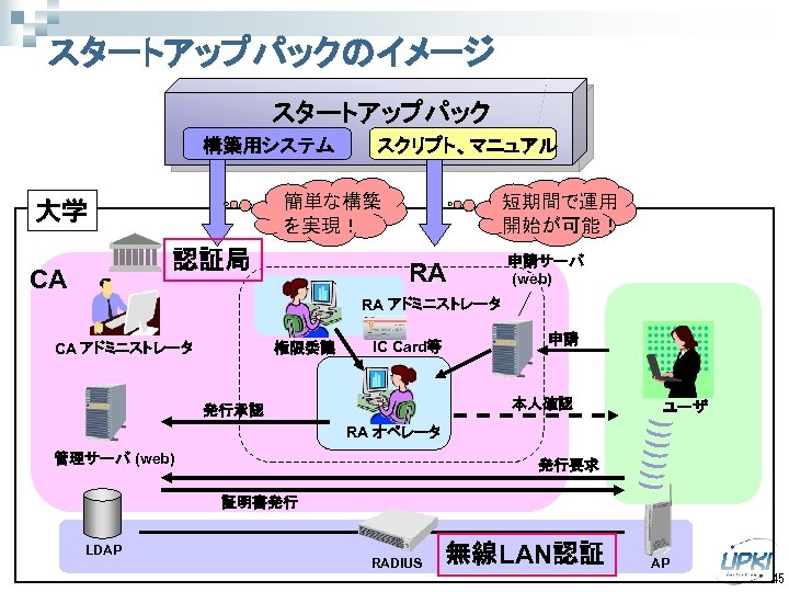 スタートアップパックのイメージ スタートアップパック 構築用システム 簡単な構築 を実現！ 大学 認証局 CA スクリプト、マニュアル 短期間で運用 開始が可能！ RA 申請サーバ (web)