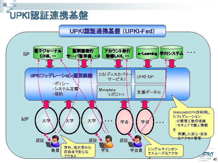 UPKI認証連携基盤 （UPKI-Fed） SP 電子ジャーナル ＣｉＮii、・・ 証明書発行 サーバ証明書、・・I ・ポリシー ・システム定義 ・規約 大学 大学 大学 認証