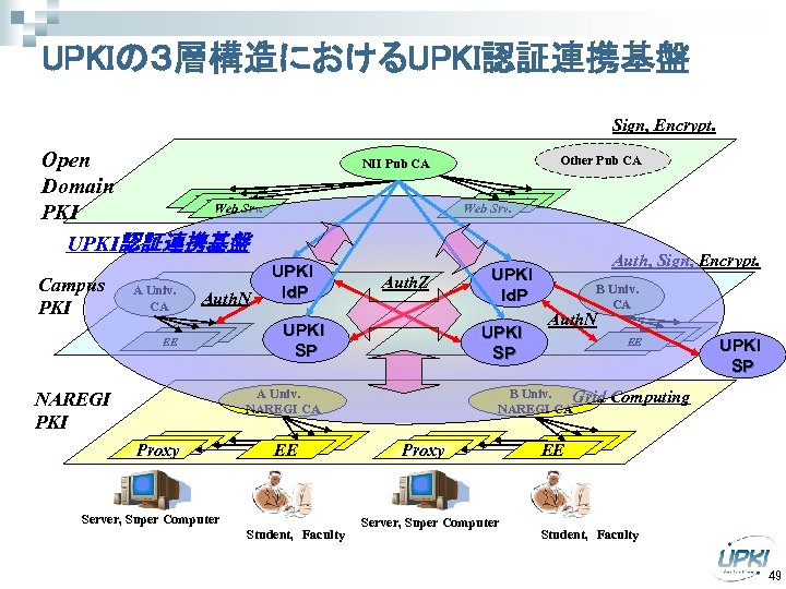 UPKIの３層構造におけるUPKI認証連携基盤 Sign, Encrypt. Open Domain Webｻｰﾊﾞ Web Srv. PKI UPKI認証連携基盤 Campus PKI A Univ.