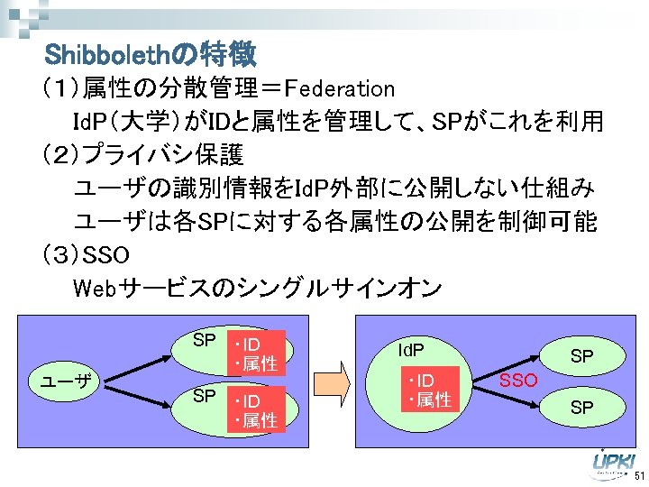 Shibbolethの特徴 （１）属性の分散管理＝Federation 　　Id. P（大学）がIDと属性を管理して、SPがこれを利用 （２）プライバシ保護 　　ユーザの識別情報をId. P外部に公開しない仕組み 　　ユーザは各SPに対する各属性の公開を制御可能 （３）SSO 　　Webサービスのシングルサインオン ユーザ SP ・ID ・属性